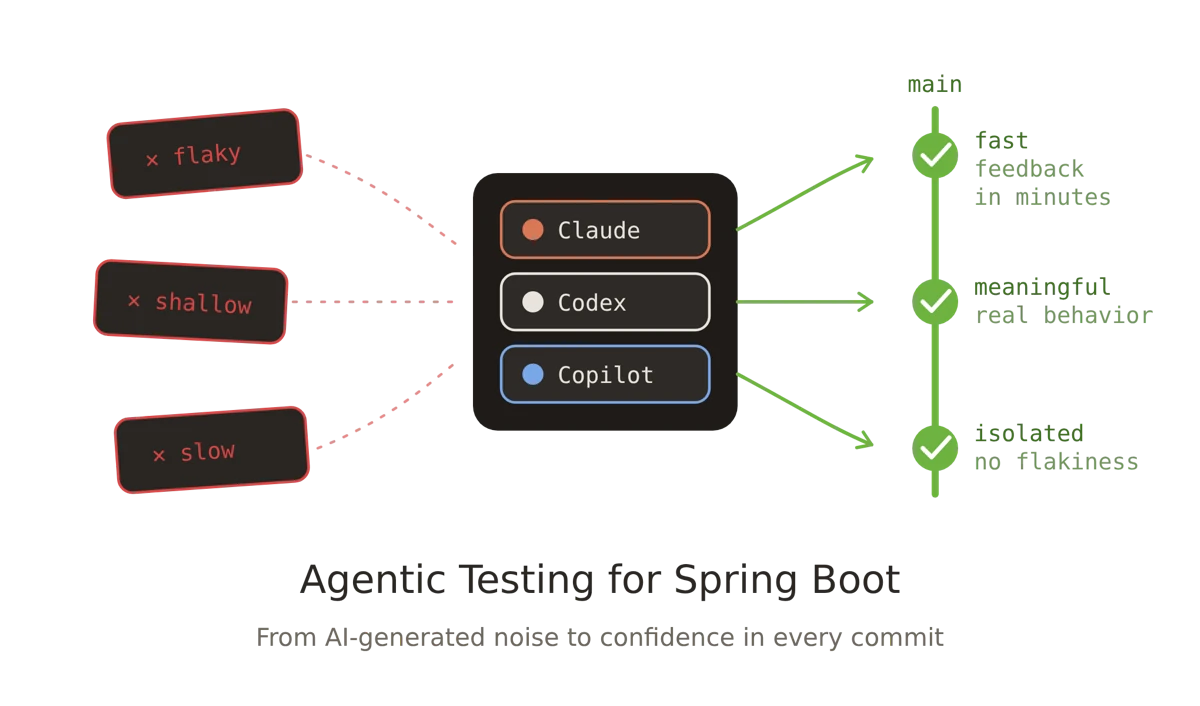 Agentic Spring Boot Testing course