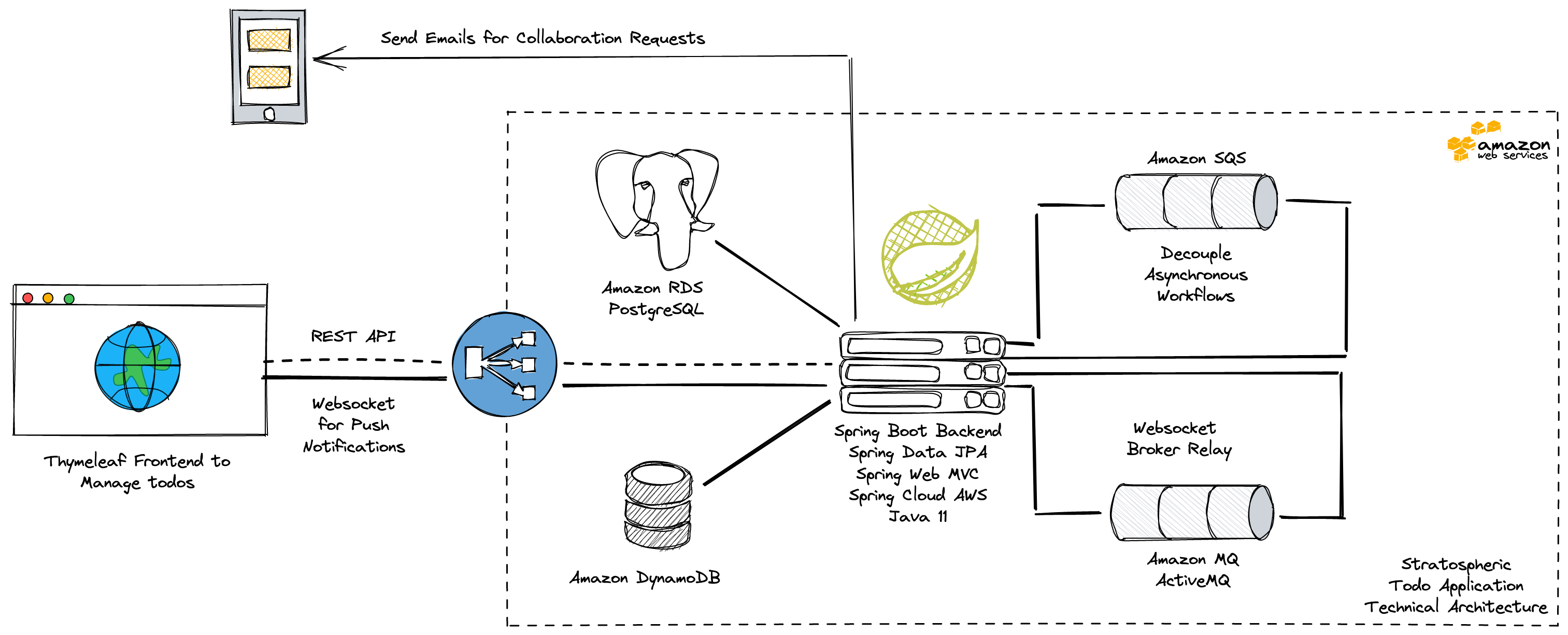 Stratospheric: Spring Boot on AWS