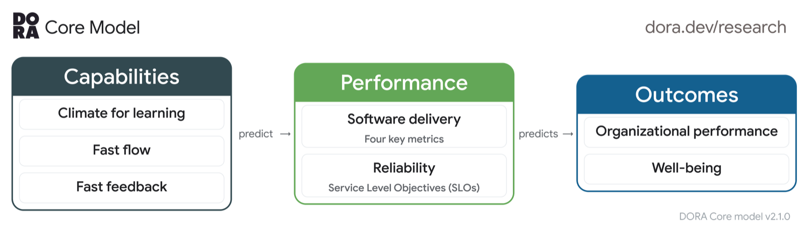 The DORA Core Model: capabilities (climate for learning, fast flow, fast feedback) predict performance (software delivery and reliability), which predicts outcomes (organizational performance and well-being).